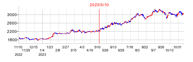 2023年5月10日 17:04前後のの株価チャート