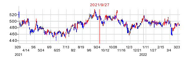 2021年9月27日 15:22前後のの株価チャート
