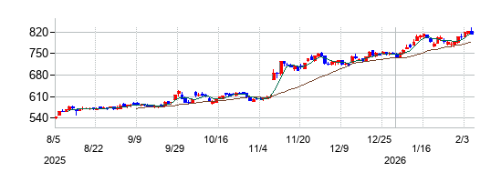 日神グループホールディングスの株価チャート
