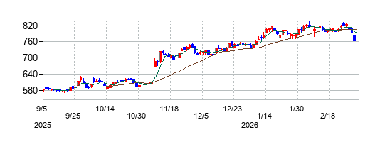 日神グループホールディングスの株価チャート
