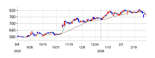 日神グループホールディングスの株価チャート