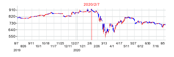 2020年2月7日 10:24前後のの株価チャート