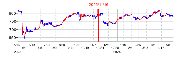 2023年11月16日 09:55前後のの株価チャート