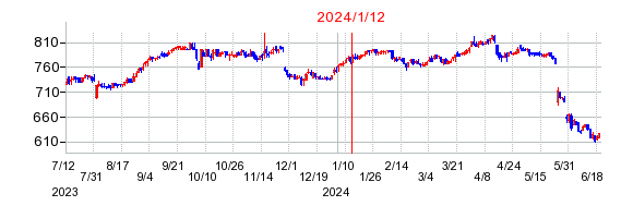 2024年1月12日 14:02前後のの株価チャート