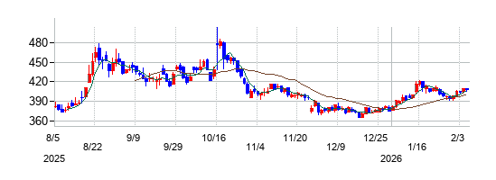 シーラホールディングスの株価チャート