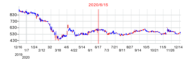 2020年6月15日 16:34前後のの株価チャート