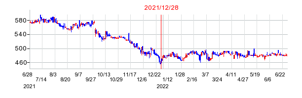 2021年12月28日 16:55前後のの株価チャート