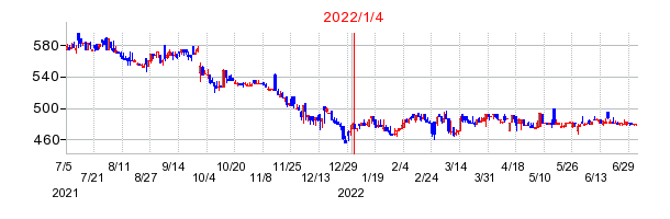 2022年1月4日 10:22前後のの株価チャート