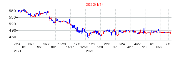 2022年1月14日 14:59前後のの株価チャート