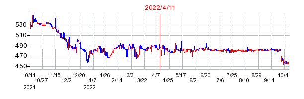 2022年4月11日 17:10前後のの株価チャート