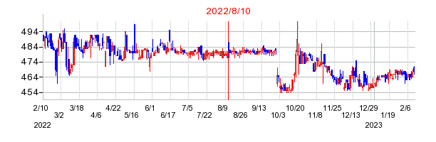 2022年8月10日 09:22前後のの株価チャート
