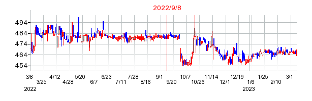 2022年9月8日 17:11前後のの株価チャート