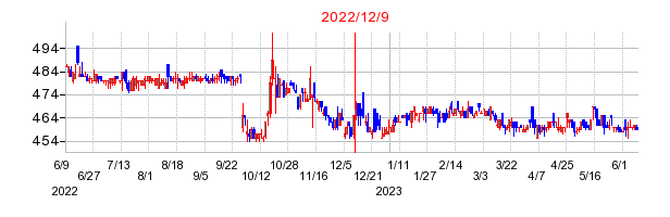 2022年12月9日 16:40前後のの株価チャート