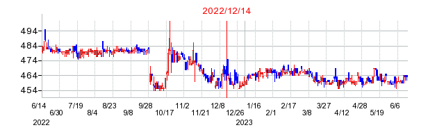 2022年12月14日 17:05前後のの株価チャート