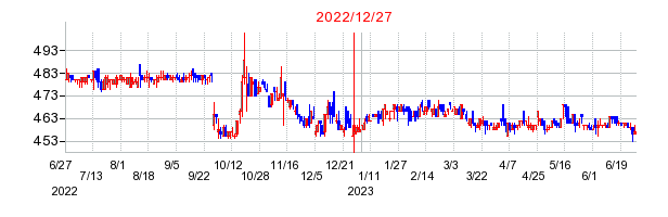 2022年12月27日 16:15前後のの株価チャート