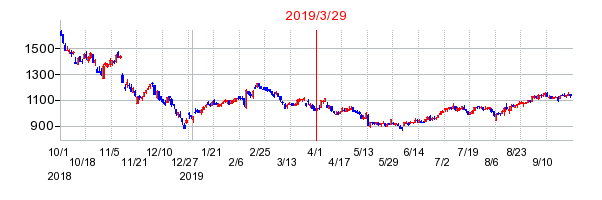 2019年3月29日 16:52前後のの株価チャート