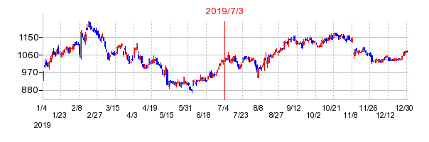 2019年7月3日 15:42前後のの株価チャート