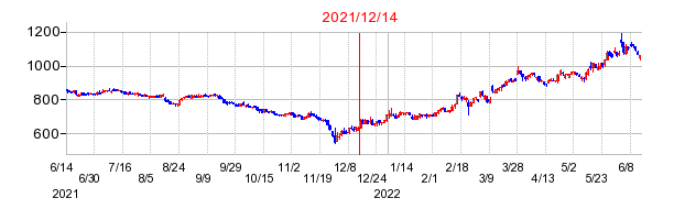 2021年12月14日 17:00前後のの株価チャート