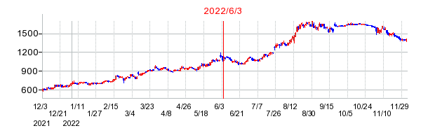 2022年6月3日 15:18前後のの株価チャート