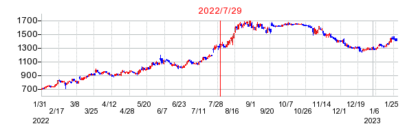 2022年7月29日 11:14前後のの株価チャート