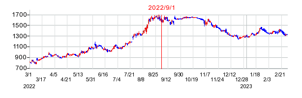 2022年9月1日 16:20前後のの株価チャート