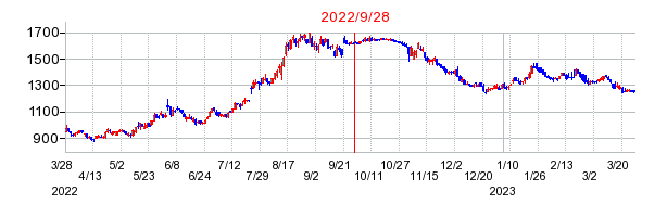2022年9月28日 15:52前後のの株価チャート
