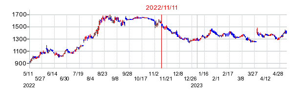 2022年11月11日 10:56前後のの株価チャート