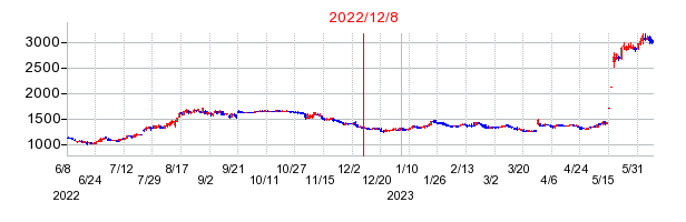 2022年12月8日 16:31前後のの株価チャート