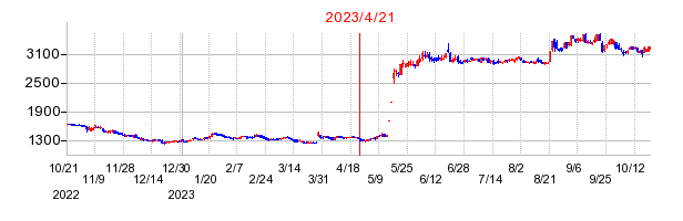 2023年4月21日 11:40前後のの株価チャート