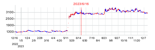 2023年6月16日 14:14前後のの株価チャート