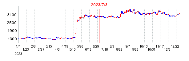2023年7月3日 14:18前後のの株価チャート