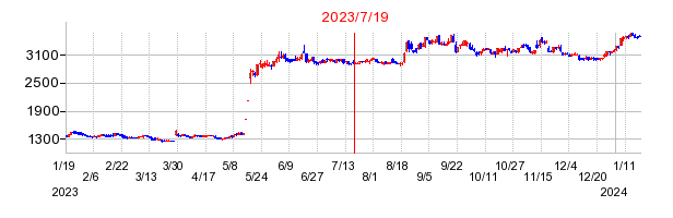 2023年7月19日 16:08前後のの株価チャート