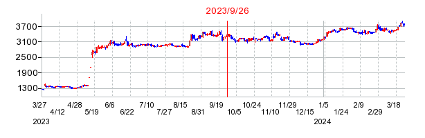 2023年9月26日 15:12前後のの株価チャート