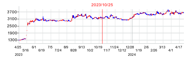 2023年10月25日 15:23前後のの株価チャート