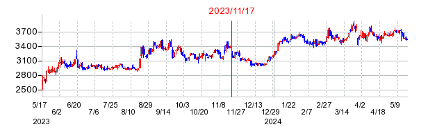 2023年11月17日 10:18前後のの株価チャート