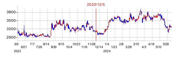 2023年12月5日 09:18前後のの株価チャート