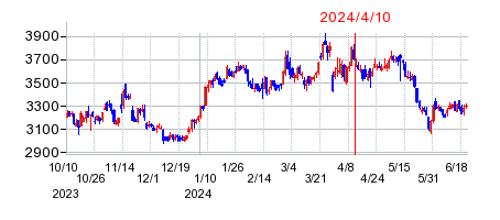 2024年4月10日 11:36前後のの株価チャート