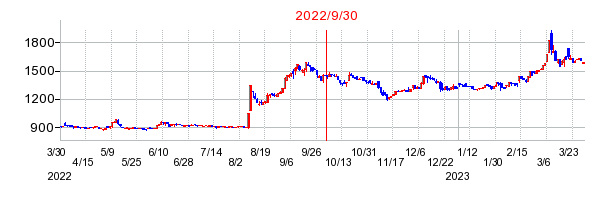 2022年9月30日 17:12前後のの株価チャート