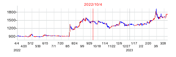 2022年10月4日 11:00前後のの株価チャート