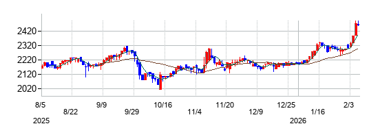 ＡＭＧホールディングスの株価チャート