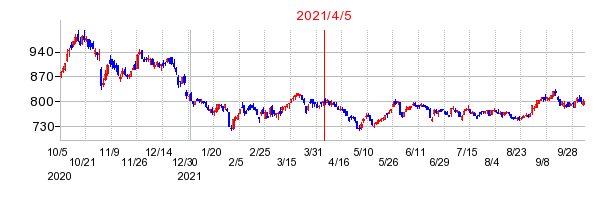2021年4月5日 11:22前後のの株価チャート