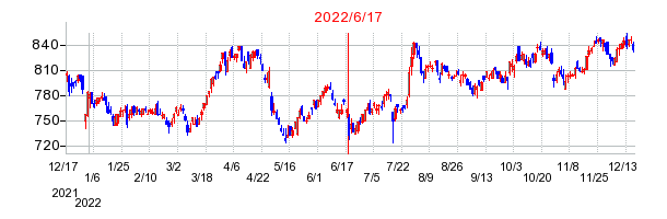 2022年6月17日 15:48前後のの株価チャート