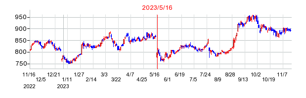 2023年5月16日 13:17前後のの株価チャート