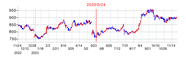 2023年5月24日 10:18前後のの株価チャート
