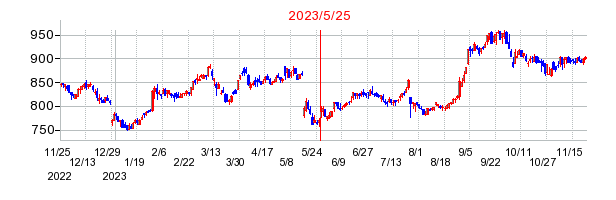 2023年5月25日 13:18前後のの株価チャート