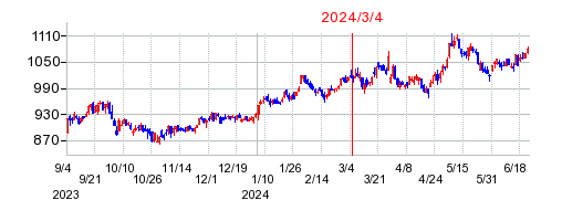 2024年3月4日 17:10前後のの株価チャート
