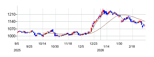 エスコンの株価チャート
