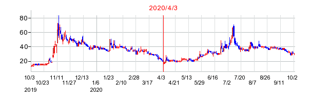2020年4月3日 12:21前後のの株価チャート