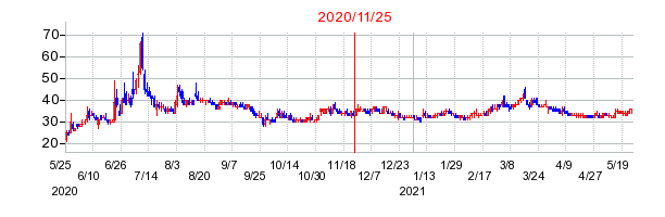 2020年11月25日 09:51前後のの株価チャート