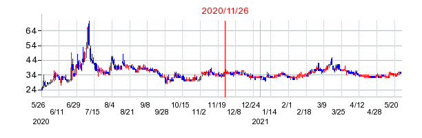 2020年11月26日 13:23前後のの株価チャート